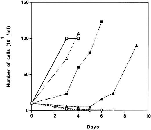Fig. 2. Proliferative response of infected clones to Epo or IL-6. Cells from different G418-resistant clones grown in IL-6 were washed and 5 × 104 cells/mL were grown in MEM containing 500 μg/mL of G418, 10% FCS, and 1 U/mL rhEpo (solid symbols) or 10% P388D1 conditioned medium (open symbols) or without growth factor (✙ and ○) as described in the Materials and Methods. E1 (squares) and E2 (triangles) are Epo-R–expressing TEPC clones.