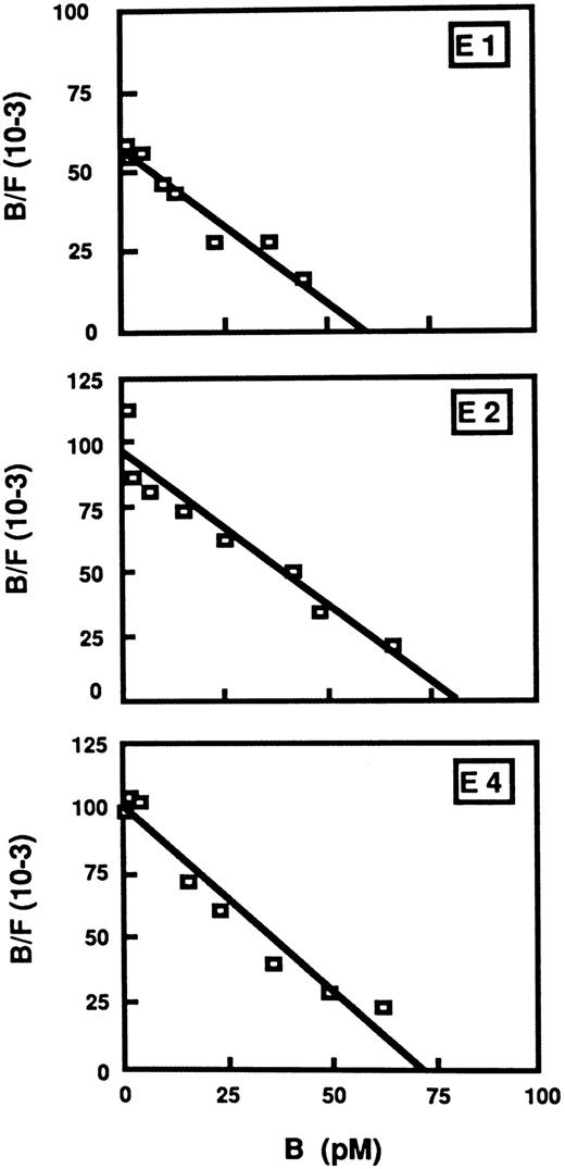Fig. 3. Scatchard plots of 125I-rhEpo to Epo-R–expressing TEPC clones E1, E2, and E4. Cells (106) were incubated with 125I-rhEpo with or without a 100-fold excess of unlabeled rhEpo (20 pmol/L to 200 nmol/L) for 3 hours at 37°C in RPMI containing 25 mmol/L HEPES, 5% FCS, 0.1% NaN3 . B/F means bound radioactivity against free radioactivity.