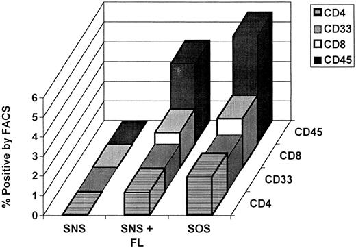 Fig. 2. Ratio of human hematopoietic lineage to total human cells recovered from long-term engrafted mice. Bone marrow recovered from each bnx/hu mouse was subjected to antibody labeling followed by FACS analysis to determine the percentage of engrafted human hematopoietic cells of each lineage. The averages of each cell type recovered from all mice that received human cells cultured with the same transduction conditions before transplantation are shown.