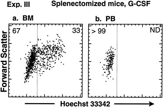 Fig. 2. Cell cycle analysis of purified c-kit+ Thy-1.1lo Lin−/lo Sca-1+ cells from splenectomized mice after G-CSF mobilization. Mice were splenectomized and, after 7 weeks, infused continuously for 7 days with G-CSF (250 μg/kg/d). c-kit+ Thy-1.1lo Lin−/lo Sca-1+ cells were purified and the cells were stained with Hoechst 33342 for analysis of DNA content. The FACS plots show Hoechst 33342 staining versus forward scatter of c-kit+ Thy-1.1lo Lin−/lo Sca-1+ cells isolated from the (a) BM or (b) MPB of G-CSF–treated mice. The percentage of cells in G0/G1 or S/G2/M is indicated on the left or right side of each FACS plot, respectively.