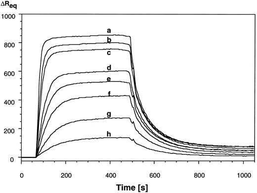 Fig. 2. BIAcore analysis of MoAb34. Sensorgrams of various concentrations of EPObp (10 to 1,500 nmol/L) injected over immobilized MoAb34, corrected by subtraction of data from control surfaces. The ligand was removed after 420 seconds, and dissociation was measured after this point. Data from 8 representative free-EPObp concentrations (nmol/L) from a total of 16 are shown: 1,500 (a), 750 (b), 150 (c), 100 (d), 75 (e), 50 (f ), 25 (g), and 10 (h).