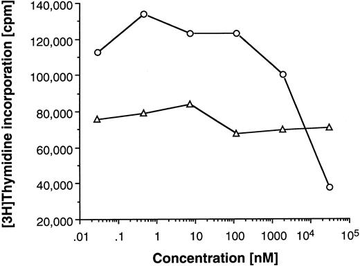 Fig. 4. Effect of high EPO concentrations on the proliferation of BaF3/EPO-R cells (○) and parental BaF3 cells (▵). Both cell lines were assayed with identical dilution series of EPO. BaF3 cells were supplemented with 10% WEHI-conditioned media as a source for IL-3. Experiments were made in duplicate; the mean values are shown.