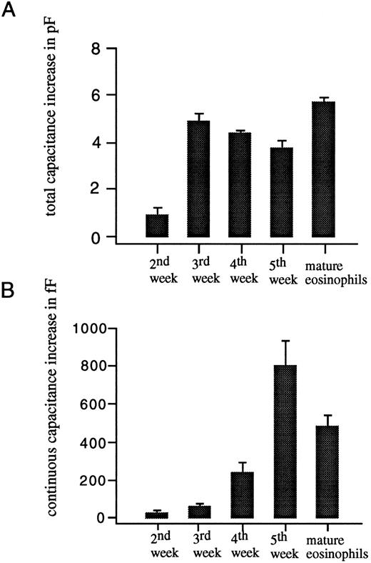 Fig. 3. Size of capacitance increase after different times in culture. (A) Total capacitance increase, (B) apparently continuous part (steps <3 fF ). The cells measured during the second week showing no increase were not included.