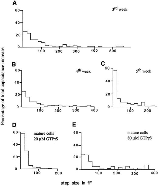 Fig. 4. Contribution of capacitance steps with different size to the total stepwise increase at different times in culture (A through C) and in mature cells from peripheral blood (D) stimulated with 20 μmol/L GTPγS. (E) Step size distribution from mature cells stimulated with 80 μmol/L GTPγS. The continuous increase was not included.