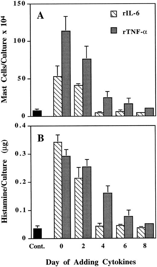 Fig. 1. Time course for mast cell development induced by IL-6 and TNF-α. rIL-6 or rTNF-α (10 ng/mL) was added to the cultures on day 0, 2, 4, 6, or 8. Control was set up without addition of the cytokines. Mast cell number (A) and histamine quantity (B) per culture were determined on day 12.