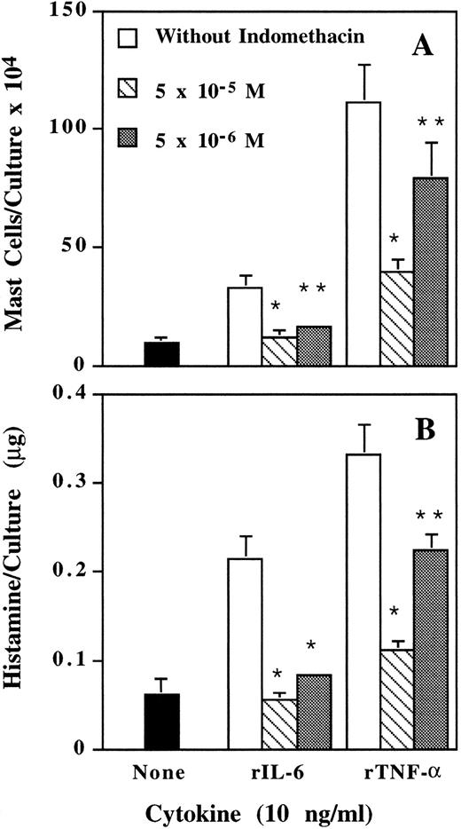 Fig. 2. Inhibition by indomethacin of IL-6– and TNF-α–induced mast cell development. Mouse spleen cells were cultured with rIL-6 and rTNF-α in the presence or absence of various doses of indomethacin. Mast cell number (A) and histamine quantity (B) per culture were determined on day 12. * P < .01, ** P < .05 compared with data without indomethacin.