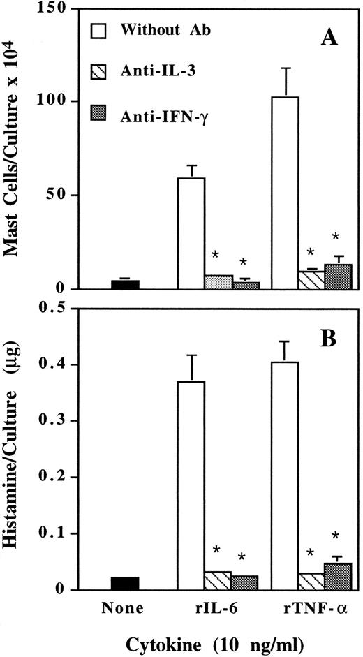 Fig. 3. Inhibition by neutralizing anti–IL-3 and anti–IFN-γ antibody of IL-6– and TNF-α–induced mast cell development. Mouse spleen cells were cultured with rIL-6 and rTNF-α in the presence or absence of neutralizing anti–IL-3 or anti–IFN-γ antibody (3 μg/mL). Mast cell number (A) and histamine quantity (B) per culture were determined on day 12. * P < .01 compared with data without antibody.