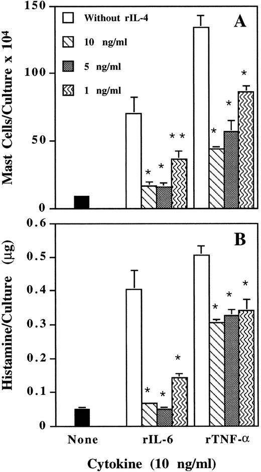 Fig. 4. Dose-dependent inhibition by IL-4 of IL-6– and TNF-α–induced mast cell development. Mouse spleen cells were cultured with rIL-6 and rTNF-α in the presence of various doses of rIL-4. Mast cell number (A) and histamine quantity (B) per culture were determined on day 12. * P < .01, ** P < .05 compared with data without adding rIL-4.