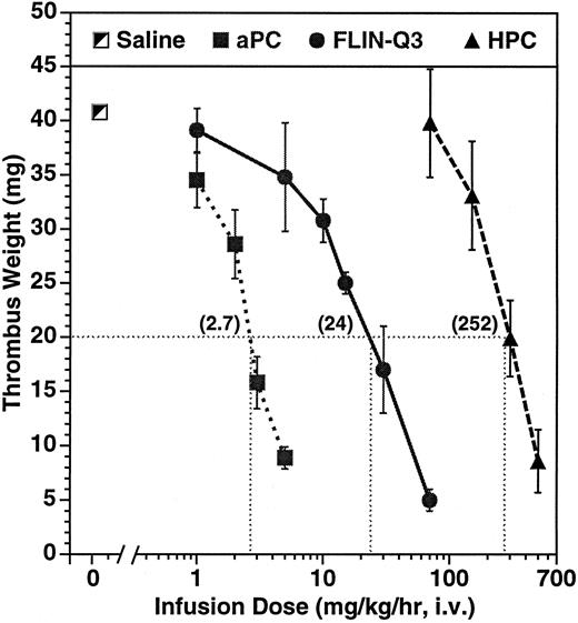 Fig. 1. Dose-dependent effect on thrombus weight in the guinea pig AV shunt thrombosis model. PC variants were infused for 15 minutes before and throughout a 15-minute period of blood circulation through the shunt. Thrombi were removed and weighed after 30 minutes of infusion. The numbers in parentheses represent the calculated infusion dose (mg/kg/h) required to reduce thrombus weight to 20 mg under the conditions of the experiment. The number of animals per dose ranged from 4 to 11 for aPC and from 2 to 4 for the zymogens.