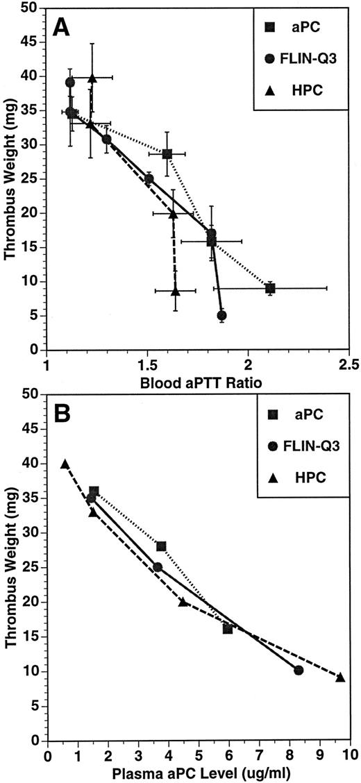 Fig. 2. The relationship between thrombus weight and aPTT ratio (A) and plasma aPC concentration (B) in the guinea pig thrombosis model. PC variants were infused for 15 minutes before and throughout a 15-minute period of blood circulation through the shunt. Thrombus weight, blood aPTT, and plasma aPC concentration were determined at the end of the 30-minute infusion. Plasma concentration of aPC was determined using an immunocapture amidolytic assay.