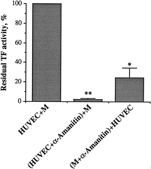 Fig. 2. Effect of α-amanitin on TF activity generation during HUVEC/M coculture. α-amanitin (10 μg/mL) was incubated with HUVEC or M for 2 hours. At the end of incubation, HUVEC (2 × 105/well) and M (4 × 105/well) were washed and incubated for an additional period of 3.5 hours with untreated M and HUVEC, respectively. Cells were then processed for TF activity assay, as for Fig 1. Results are expressed in percent of TF activity. A 100% value was assigned to the activity expressed by the HUVEC/M coculture. Bars represent the mean of three experiments ± SEM. **P < .0001 and *P < .01 when compared with HUVEC + M.