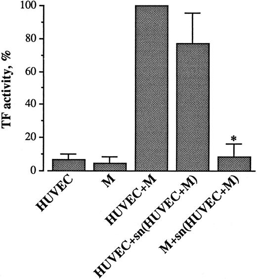 Fig. 3. Effect of supernatant (sn) from HUVEC/M coincubation on TF activity in HUVECs and M. HUVEC (2 × 105/well) and M (4 × 105/well) were incubated together for 4 hours at 37°C. At the end of incubation the supernatant was collected, sedimented by centrifugation, and added to HUVEC or M obtained from the same donors and cultured in parallel. The cells were then washed and tested for TF activity, as described in Materials and Methods. Results are expressed in percent of TF activity. A 100% value was assigned to the activity expressed by the HUVEC/M coculture. Each column represents the mean of seven experiments ± SEM. *P < .01 when compared with HUVEC + M.