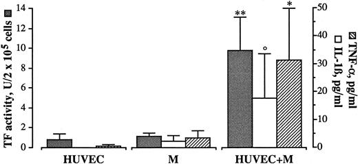 Fig. 4. Presence of IL-1β and TNF-α during HUVEC/M coculture. HUVEC (2 × 105/well) and M (4 × 105/well) were incubated together for 4 hours at 37°C. At the end of incubation the cells were washed, the supernatant was collected, and the presence of IL-1β and TNF-α was assessed by ELISA assay, as specified by the manufacturers (Amersham), while the cells were treated for TF activity assay as described in Materials and Methods. Bars represent the mean of five experiments ± SEM. **P < .01, *P < .05, and °P < .05 (by Wilcoxon rank-sum test) versus HUVEC and M cultured alone.