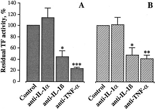 Fig. 5. Effect of anti–IL-1α, anti–IL-1β, and anti–TNF-α MoAbs on TF activity by HUVEC cocultured with monocytes. The MoAbs, each at 10 μg/mL, were incubated with HUVEC 15 minutes before incubation with monocytes or supernatant from HUVEC/M coculture. After 4 hours, the cells were washed and processed for TF activity assay, as described in Materials and Methods. Results are expressed in percent of TF activity. A 100% value was assigned to the activity expressed by HUVEC incubated with monocytes (A) or supernatant from HUVEC/M coculture (B). Bars represent the mean of four experiments ± SEM. ***P < .001, **P < .005, and *P < .05 versus control.