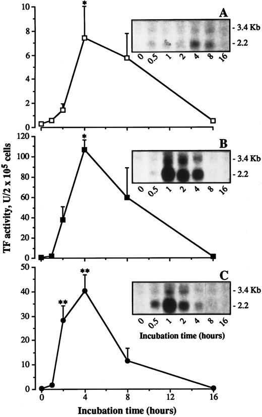 Fig. 6. Time course in TF activity expression and TF mRNA levels during incubation of HUVEC with monocytes, IL-1β, or TNF-α. HUVEC (2 × 105/well) were incubated with monocytes (4 × 105/well) (A), IL-1β (1 ng/mL) (B), or TNF-α (1 ng/mL) (C) for the indicated time intervals. At the end of incubation the cells were treated for TF activity assay as described in Materials and Methods. In a parallel set of samples total RNA was extracted from cells, and equal amounts of RNA were analyzed by Northern blot as described in Materials and Methods. Each point represent the mean of four experiments ± SEM. **P < .01, and *P < .05 versus time zero.