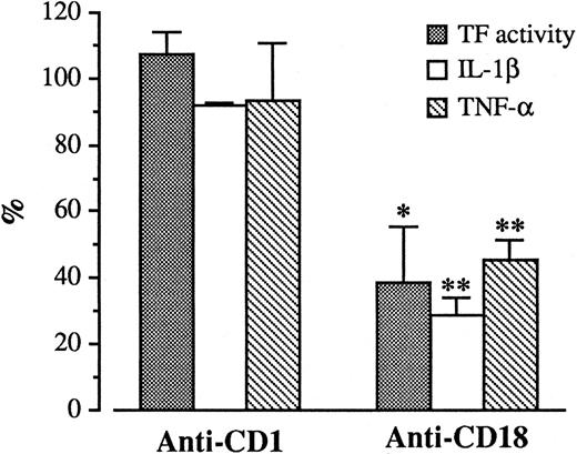 Fig. 7. Effect of anti-CD18 on TF activity, IL-1β, and TNF-α levels during HUVEC/M cocultures. HUVEC (2 × 105/well) were incubated with monocytes (4 × 105/well) in the presence or in the absence of anti-CD18 or anti-CD1 for 4 hours. At the end of incubation, supernatants were collected and IL-1β and TNF-α antigen levels were measured by ELISA assay. After washing, HUVEC monolayers were tested for TF activity as described. Results are expressed in percent of TF activity, and percent of IL-1β and TNF-α antigen levels. A 100% value was assigned to the activity and antigen levels expressed by HUVEC/M coculture in the absence of anti-CD18. Bars represent the mean of three experiments ± SEM. **P < .005 and *P < .05 versus control (100%).