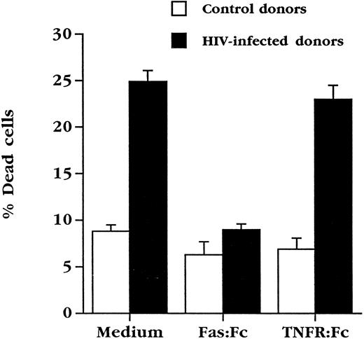 Fig. 3. Soluble Fas chimeric molecules block death of PBL from HIV-infected individuals. PBL from uninfected (n = 5) or HIV+ (n = 9) individuals were cultured for 3 days in complete medium at a concentration of 106 cells/mL in duplicate cultures. Cultures were performed in medium alone or in the presence of Fas:Fc or TNFR:Fc (10 μg/mL final concentration) and cell viability assessed.
