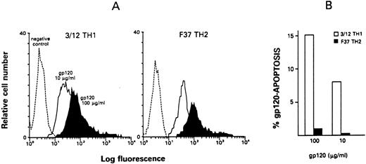 Fig. 1. gp120 binding and susceptibility to gp120-apoptosis in Th1 and Th2 clones. (A) gp120 binding to Th1 and Th2 clones. gp120 binding was analyzed by indirect immunofluorescence on cells (clone 3/12, Th1 and F37, Th2) sequentially incubated with the indicated doses of gp120, equal amounts of anti-gp120 MoAb, and fluorescein-conjugated goat antimouse (for fluorescence staining see Materials and Methods). Negative controls were cells incubated with fluorescein-conjugated goat antimouse only. (B) Differential susceptibility of Th1 and Th2 clones to gp120-apoptosis. Th1 clone 3/12 and Th2 clone F37 were treated with the indicated doses of gp120, and equal concentration of anti-gp120 MoAb; after 4 hours incubation of the cells in the presence of immobilized anti-TCR MoAb, the percentage of apoptotic cells was determined by TUNEL. Data are expressed as net % gp120-apoptosis (see Materials and Methods).