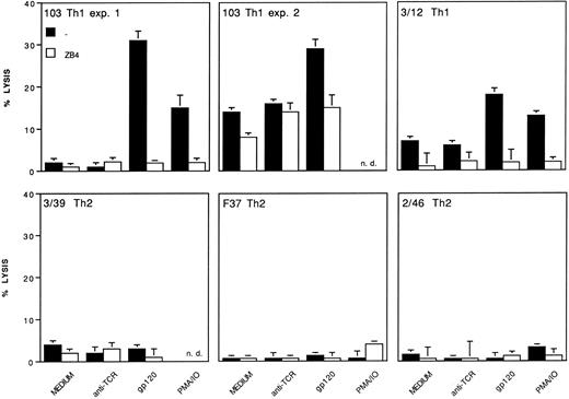Fig. 8. CD95-dependent lytic activity of supernatants from Th1 and Th2 clones. Th1 clones 103 (two independent experiments are shown) and 3/12 as well as Th2 clones 3/39, F37 and 2/46, were cultured in medium alone, or in the presence of immobilized anti-TCR MoAb, or treated with gp120/anti-gp120 and then cultured with immobilized anti-TCR (simply named gp120 in the figure), or stimulated with PMA/ionophore. After 30 minutes or 1 hour (just for the PMA/ionophore sample) supernatants were collected and tested on 51Cr labeled Jurkat cells, with or without the anti-CD95 neutralizing MoAb ZB4 (50 ng/mL). Mean ± SD of three replicates is shown.