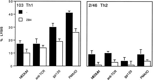 Fig. 9. CD95-dependent cell-mediated cytotoxicity of Th1 and Th2 clones on Jurkat cells. Th1 clone 103 and Th2 clone 2/46 were cultured in medium alone, or in the presence of immobilized anti-TCR MoAb, or treated with gp120/anti-gp120 and then cultured with immobilized anti-TCR (simply named gp120 in the figure), or stimulated with PMA/ionophore. After 1 hour, cells were collected, washed, and used as effectors in a 20-hour cytotoxicity test toward 51Cr labeled Jurkat cells, with or without the anti-CD95 neutralizing MoAb ZB4 (50 ng/mL). Effector to target ratio was 20:1. Mean ± SD of three replicates is shown.