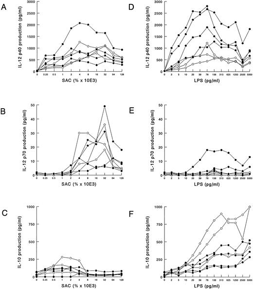Fig. 1. SAC and LPS induced IL-12 p40 and p70 production in whole blood cultures. Whole blood (diluted 1:10) from four HIV-infected individuals (closed symbols) and three noninfected controls (open symbols) was cultured in the presence of various concentrations of SAC (A through C) or LPS (D through F ). After 20 hours of culture, supernatants were harvested, and IL-12 p40 (A and D), IL-12 p70 (B and E), and IL-10 (C and F ) concentrations were measured in ELISA. The results of one representative experiment of three are shown.