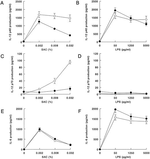 Fig. 2. IL-12 p40 and p70 production in whole blood cultures of HIV-infected individuals in response to LPS is normal but, in response to SAC, is decreased. Whole blood (diluted 1:10) from HIV-infected individuals (closed symbols; n = 58) and noninfected controls (open symbols, n = 36) was cultured in the presence of various concentrations SAC (A,C, and E) or LPS (B,D, and F ). After 20 hours of culture, supernatants were harvested, and IL-12 p40 (A and B), IL-12 p70 (C and D), and IL-6 (E and F ) concentrations were measured in ELISA. Mean cytokine production is shown; bars indicate the standard error of the mean. IL-12 p40 and IL-12 p70 production in HIV-infected individuals differed significantly from that in noninfected controls at 0.002% SAC (P = .03), 0.008% SAC (P < .005), and 0.032% SAC (P < .005) and at 0.002% SAC (P < .005), 0.008% SAC (P < .005), and 0.032% SAC (P < .005), respectively, as determined in the Mann-Whitney U-test.