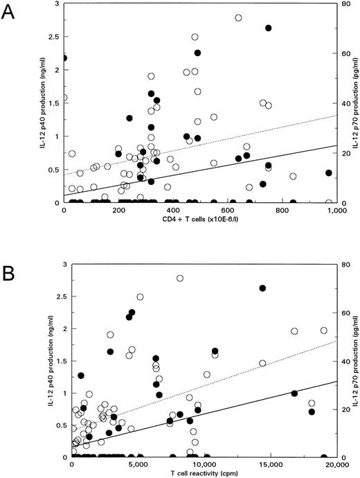 Fig. 3. IL-12 production in response to SAC decreases with progression to disease. IL-12 p40 (open symbols, dotted lines) and IL-12 p70 (closed symbols, solid lines) production in whole blood cultures from 55 HIV-infected individuals on 20 hours culture in the presence of 0.008% SAC was plotted against CD4+ T-cell number as PB (A) or T-cell reactivity to CD3 MoAb in vitro25 (B). Correlations were analyzed with the Spearman's rank correlation test. Correlations of CD4+ T-cell counts with IL-12 p40 and with IL-12 p70 were R = .50, P < .005, and R = .44, P < .005, respectively. Correlations of T-cell reactivity with IL-12 p40 and with IL-12 p70 were R = .50, P < .005, and R = .45, P < .005, respectively.