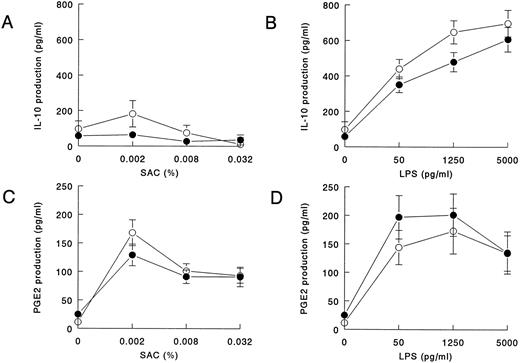 Fig. 4. IL-10 and PGE2 production in whole blood cultures of HIV-infected individuals in response to LPS and SAC is normal. Whole blood (diluted 1:10) from HIV-infected individuals (closed symbols) and noninfected controls (open symbols) was cultured in the presence of various concentrations SAC (A and C) or LPS (B and D). After 20 hours of culture, supernatants were harvested, and IL-10 (A and B; HIV−, n = 35; HIV+, n = 55) and PGE2 (C and D; HIV−, n = 20; HIV+, n = 22) concentrations were measured in ELISA. Mean cytokine production is shown; bars indicate the standard error of the mean. IL-10 production in the HIV-infected group was significantly decreased from that in noninfected controls at 50 pg/mL LPS (P = .049) and 1,250 pg/mL (P = .01) as determined in the Mann-Whitney U-test.