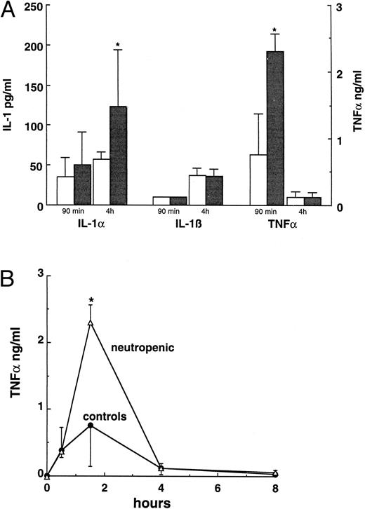 Fig. 1. (A) Cytokine plasma concentrations 90 minutes and 4 hours after an LPS challenge (10 μg/mouse) in normal (□) and neutropenic (▪) mice. (B) Kinetics of TNF production in normal and neutropenic mice challenged with 10 μg LPS. Data represent the mean ± SD. * P < .05.