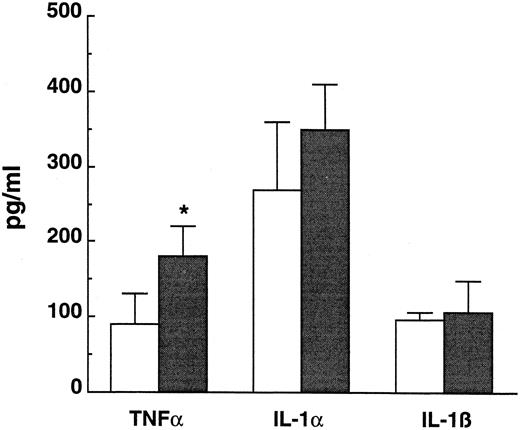 Fig. 2. Ex vivo cytokine production capacity of peritoneal macrophages collected from normal (□) and neutropenic (▪) mice stimulated with LPS (1 μg/mL) in vitro for 24 hours at 37°C. Data represent the mean ± SD. * P < .05.