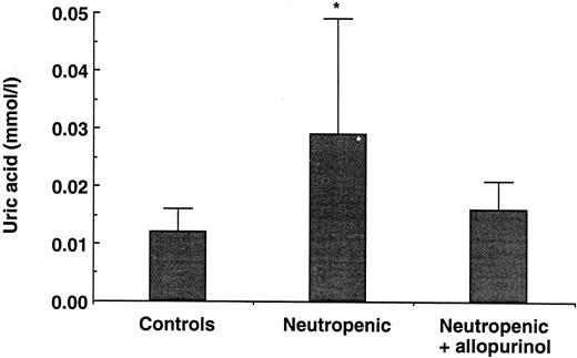 Fig. 3. Uric acid concentrations in normal and neutropenic mice and in neutropenic mice treated with allopurinol (40 mg BID for 4 days). Data represent the mean ± SD. * P < .05.