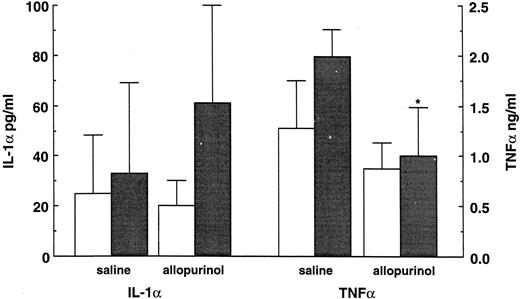 Fig. 4. The influence of allopurinol treatment (40 mg/kg BID for 4 days) on cytokine production 90 minutes after an LPS administration (10 μg/mouse) in normal (□) and neutropenic (▪) mice. Data represent the mean ± SD. * P < .05.