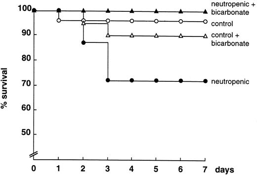 Fig. 5. Survival of normal and neutropenic mice treated with saline or bicarbonate (100 mg/kg BID starting on day −4) after LPS challenge (1 mg/mouse). The data represent the pooled results of two experiments with at least 10 animals/group.