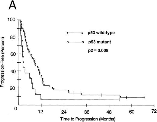 Fig. 1. (A) PFS of 59 patients without p53 abnormalities (*) is compared with that of 16 patients with abnormalities (○). Patients without abnormalities progressed in a median of 8.2 months, as compared with 2.1 months for patients with abnormalities. (B) OS of 59 patients without p53 abnormalities (*) is compared with that of 16 patients with abnormalities (○). Patients without abnormalities died in a median of 21.5 months, as compared with 11.7 months for patients with abnormalities.