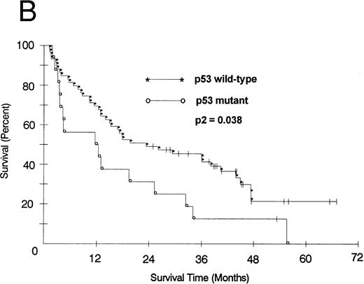 Fig. 1. (A) PFS of 59 patients without p53 abnormalities (*) is compared with that of 16 patients with abnormalities (○). Patients without abnormalities progressed in a median of 8.2 months, as compared with 2.1 months for patients with abnormalities. (B) OS of 59 patients without p53 abnormalities (*) is compared with that of 16 patients with abnormalities (○). Patients without abnormalities died in a median of 21.5 months, as compared with 11.7 months for patients with abnormalities.