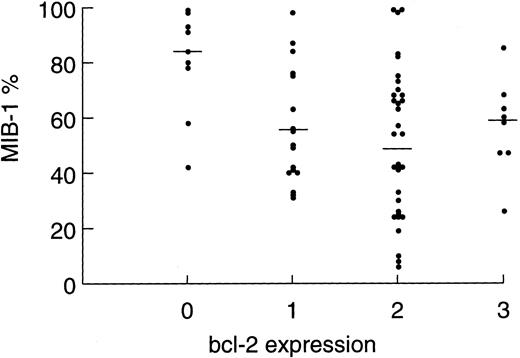 Fig. 2. Scatter plot showing the distribution of tumor proliferation among tumor samples showing bcl-2 expression levels of 0, 1, 2, and 3. Each point represents an individual patient tumor sample. Bars represent the median within each group (P2 = .009).