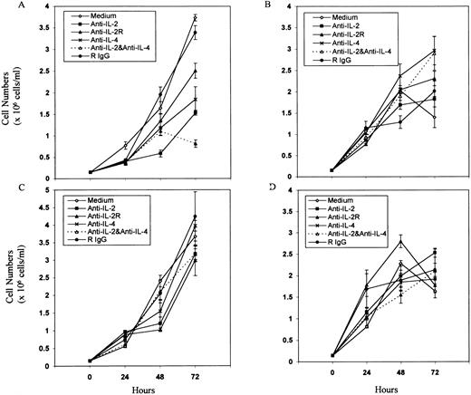 Fig. 4. Effect of addition of Abs against T-cell growth factors or their receptors on tumor cell proliferation. Tumor cell lines LSA (A), PE-3T (B), EL-4 (C), and P815 (D) were cultured in the presence of MoAbs against IL-2, IL-2R, IL-4, or a combination of anti–IL-2 and anti–IL-4 at 1:4 dilution of purified Abs for 0 to 72 hours. Cells incubated with media alone or with normal rat IgG were used as controls. The cell proliferation was measured by counting the viable cells using trypan-blue dye exclusion. Means of cell numbers from experimental groups and the control ± SEM were plotted.