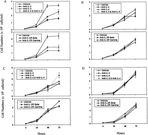 Fig. 5. Effect of APOs on tumor cell proliferation. Tumor cell lines LSA (A), PE-3T (B), EL-4 (C), and P815 (D) were incubated with 20 μmol/L concentration of APOs for 0 to 72 hours. The viable cell number was calculated as described in Fig 4. Means of cell numbers from experimental groups and the control ± SEM were plotted.