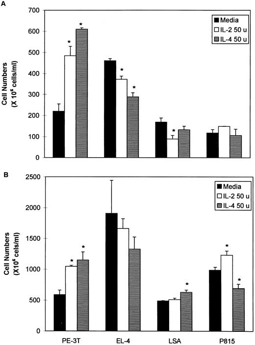 Fig. 6. Effect of addition of rIL-2 or rIL-4 on tumor cell proliferation. Tumor cell lines, LSA, PE-3T, EL-4, and P815 were cultured in the presence of 50 U (50 u) of rIL-2 or rIL-4 for 24 (A) or 48 (B) hours. Cells incubated with media alone were used as a control. The cell proliferation was measured by counting the viable cells using trypan-blue dye exclusion. Means of cell numbers from experimental groups and the control SEM were plotted. Statistically significant differences (P < .05) from the control values have been indicated with an asterisk.