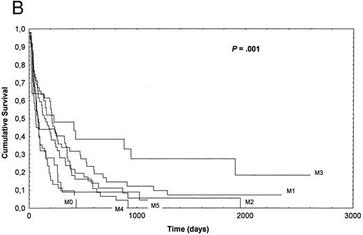 Fig. 1. (A) Duration of CR according to FAB subtypes; (B) overall SV according to FAB subtypes.