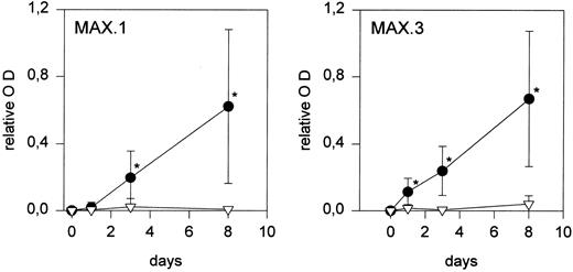 Fig. 2. Changes in antigen expression during monocyte to macrophage maturation. The expression of maturation-associated antigens MAX.1 and MAX.3 increases during culture in human serum (•), but not when monocytes are cultured under serum free conditions (▿). Each point represents the mean of five experiments performed in duplicate. Relative OD is the optical density of MAX.1 and MAX.3 divided by the optical density of the HLA class I MoAb (values of isotype specific controls were subtracted before). Statistically significant differences (P < .05) are indicated by an asterisk.