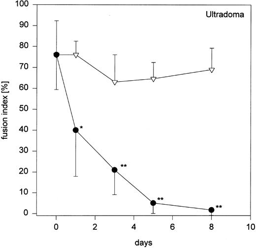 Fig. 4. Fig 4 (cont'd). (A) Influence of monocyte to macrophage maturation on the formation of MGC. Monocytes were cultured with (•) and without (▿) human serum to induce/prevent macrophage maturation and stimulated with conditioned medium. Six different media were compared (Ultradoma-PF, Ultradoma, RPMI 1640, SF3, CG, and RG, the latter two inducing monocyte maturation by themselves). Each point represents the mean of six experiments performed with cells obtained from different donors. Deviations from the mean are caused mainly by the donor variability found on day 0 (fusion rates ranging from 55% to 90%). The capacity to fuse is gradually lost during maturation. Asterisks indicate statistically significant differences between cultures with and without human serum (*P < .05, **P < .01). Two typical examples are shown in the photographs. Following culture in protein-free medium (Ultradoma-PF ) without (B) or in the presence of (C) human serum, formation of MGC is still possible (B) or markedly reduced (C). Stimulation was performed on day 5. Giemsa, original magnification × 50.