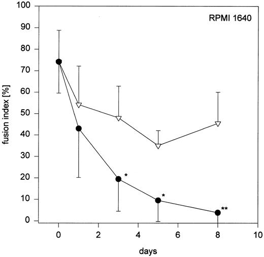 Fig. 4. Fig 4 (cont'd). (A) Influence of monocyte to macrophage maturation on the formation of MGC. Monocytes were cultured with (•) and without (▿) human serum to induce/prevent macrophage maturation and stimulated with conditioned medium. Six different media were compared (Ultradoma-PF, Ultradoma, RPMI 1640, SF3, CG, and RG, the latter two inducing monocyte maturation by themselves). Each point represents the mean of six experiments performed with cells obtained from different donors. Deviations from the mean are caused mainly by the donor variability found on day 0 (fusion rates ranging from 55% to 90%). The capacity to fuse is gradually lost during maturation. Asterisks indicate statistically significant differences between cultures with and without human serum (*P < .05, **P < .01). Two typical examples are shown in the photographs. Following culture in protein-free medium (Ultradoma-PF ) without (B) or in the presence of (C) human serum, formation of MGC is still possible (B) or markedly reduced (C). Stimulation was performed on day 5. Giemsa, original magnification × 50.