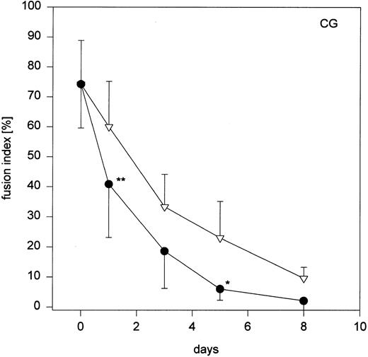 Fig. 4. Fig 4 (cont'd). (A) Influence of monocyte to macrophage maturation on the formation of MGC. Monocytes were cultured with (•) and without (▿) human serum to induce/prevent macrophage maturation and stimulated with conditioned medium. Six different media were compared (Ultradoma-PF, Ultradoma, RPMI 1640, SF3, CG, and RG, the latter two inducing monocyte maturation by themselves). Each point represents the mean of six experiments performed with cells obtained from different donors. Deviations from the mean are caused mainly by the donor variability found on day 0 (fusion rates ranging from 55% to 90%). The capacity to fuse is gradually lost during maturation. Asterisks indicate statistically significant differences between cultures with and without human serum (*P < .05, **P < .01). Two typical examples are shown in the photographs. Following culture in protein-free medium (Ultradoma-PF ) without (B) or in the presence of (C) human serum, formation of MGC is still possible (B) or markedly reduced (C). Stimulation was performed on day 5. Giemsa, original magnification × 50.