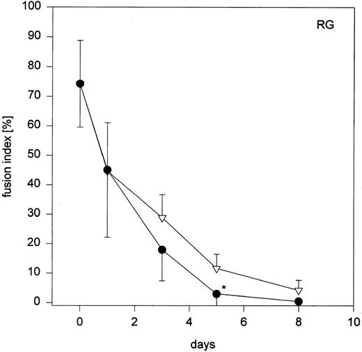 Fig. 4. Fig 4 (cont'd). (A) Influence of monocyte to macrophage maturation on the formation of MGC. Monocytes were cultured with (•) and without (▿) human serum to induce/prevent macrophage maturation and stimulated with conditioned medium. Six different media were compared (Ultradoma-PF, Ultradoma, RPMI 1640, SF3, CG, and RG, the latter two inducing monocyte maturation by themselves). Each point represents the mean of six experiments performed with cells obtained from different donors. Deviations from the mean are caused mainly by the donor variability found on day 0 (fusion rates ranging from 55% to 90%). The capacity to fuse is gradually lost during maturation. Asterisks indicate statistically significant differences between cultures with and without human serum (*P < .05, **P < .01). Two typical examples are shown in the photographs. Following culture in protein-free medium (Ultradoma-PF ) without (B) or in the presence of (C) human serum, formation of MGC is still possible (B) or markedly reduced (C). Stimulation was performed on day 5. Giemsa, original magnification × 50.