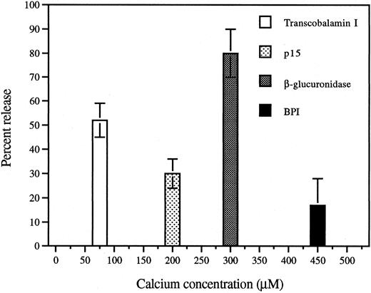 Fig. 5. Calcium/ionomycin treatment of rabbit inflammatory exudate PMNs induces release of secondary granule contents at lower calcium doses than primary granule contents. Aliquots of EDTA-washed inflammatory exudate PMNs were incubated with increasing concentrations of calcium chloride. Suspensions were centrifuged and the supernatants analyzed as described in Materials and Methods. Release of each protein is shown at the calcium concentration at which half-maximal release occurred and is expressed as percent (mean ± SEM of 3 separate experiments) of the total content of each protein.