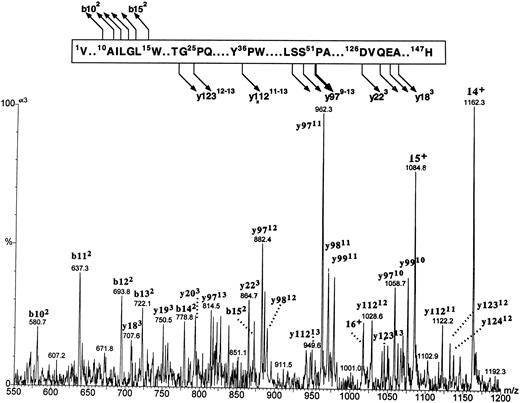Fig. 8. The figure shows the partial sequence of the βA1 globin and the postulated sites and products of cleavages generated by CID in the gas phase. Below, a portion of the electrospray ionization mass spectrum of the βA1 globin acquired under the conditions that induce partial protein fragmentation in the gas phase is shown. The spectrum shows multiply charged precursor molecular ions and product ions. The precursor ions represent intact protein and are marked with a number of positive charges that they carry (ie, 16+, 15+, 14+). Product ions are derived from protein fragments produced in the course of CID. They are annotated with letters (b and y for ions encompassing the N- and C-termini of the molecule, respectively), followed by numbers representing positions within the sequence where the cleavages occur (numbering starts from the N- and C-terminus for the b and y ions, respectively). The number of positive charges that each product ion carries is given in superscript. Note that intensities of the ions within the m/z range of 550 to 875 are magnified 3 times.