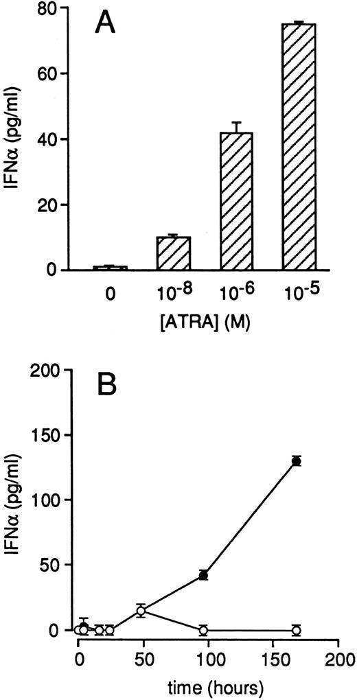 Fig. 9. Effects of ATRA on the secretion of IFNα in the growth medium of NB4 cells. NB4 cells (4 × 105/mL) were treated for 4 days with medium containing the indicated concentrations of ATRA (A) or with medium alone (○) and medium containing 10−6 mol/L ATRA (•) for the indicated amount of time (B). The concentration of IFNα released in the medium was measured with a specific ELISA. Each experimental value is the mean ± SD of three separate culture dishes.