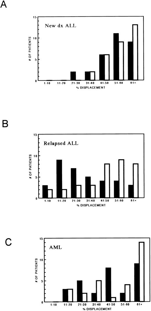 Fig. 1. MTX transport in 94 leukemic blast samples as determined by PT430 (2 × 10−5 mol/L) displacement by MTX (5 × 10−7 mol/L) (▪) and TMTX (5 × 10−7 mol/L) (□). (A) Newly diagnosed ALL (n = 30); (B) relapsed ALL (n = 35); (C) acute myelogenous leukemia (AML) patients (n = 29).