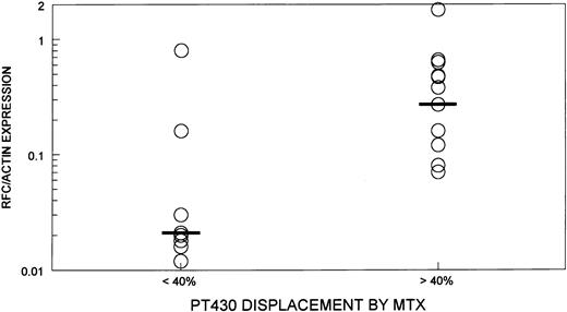 Fig. 4. The ratio of RFC/actin expression as determined by quantitative RT-PCR in transport-defective (PT430 displacement by MTX < 40%) (n = 9) and transport-normal samples (PT430 displacement by MTX < 40%) (n = 15). Black bar indicates the median of each group.